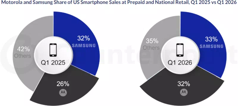Apple narastila dolyu na amerikanskom rynke smartfonov android poteryal bolee 14 protsentov 2